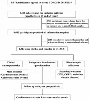 China suboptimal health cohort study: rationale, design and baseline characteristics