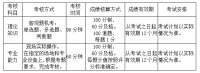 关于开展2023年5月深圳健康管理师职业技能等级认定考试报名工作的通知