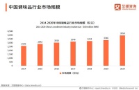 调味品行业报告：2021年市场规模将突破4000亿元，超六成用户关注品牌知名度