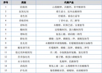 易海商情2024年食品添加剂行业发展环境及产业链现状分析