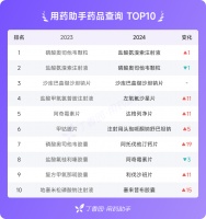 2024 年，哪些药品最受医生关注？