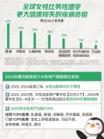 2024年腾讯微保女性理赔数据出炉：35~40岁为女性理赔集中年龄段