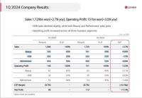 营收利润双增，LG生活健康Q1卖了92亿元