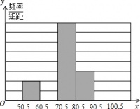 青少年“心理健康”問題越來越引起社會的關(guān)注，某中學(xué)為了了解學(xué)校600名學(xué)生的心理健康狀況，舉行了一次“心理健康”知識測試，并隨機(jī)抽取了部分學(xué)生的成績（得分取正整