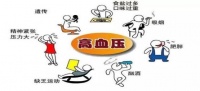 【健康生活】高血压科普知识