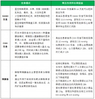 不吃药也能降血压！建议收好这8种生活方式干预策略