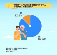 87.6%受访者认为年轻人应注重提醒老年人理性消费、健康生活