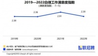 2022白领生活满意度指数提升 颈椎腰椎痛上升为健康头号克星