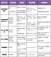 治疗帕金森病，除了左旋多巴，这 5 种药物你也要知道