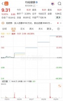 公司熱點(diǎn)｜均瑤健康走出4連板，一董事忙減持3萬股，公司凈利節(jié)節(jié)敗退