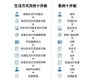 生命说采用生活方式医学指导30万人管理慢病