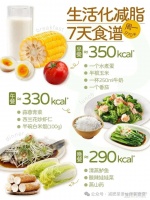 一周掉秤7斤！生活化减脂一周健康食谱（附：卡路里）