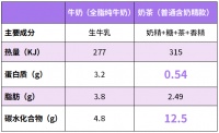 奶茶竟不含奶？