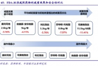 FDA批准减肥药物的减重效果和安全性对比