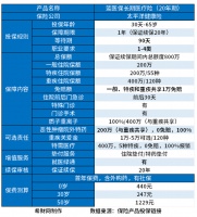 十大百万医疗险排名新鲜出炉！分享实用性强续保稳定的产品
