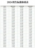 体重只是数字，体脂率才是王道！附（标准体重对照表）