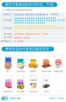 想吃又想瘦，“朋克养生”下代餐真的安全有效吗？丨思客数理话