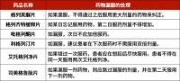 降糖药漏用后如何处理？4张表格帮你总结好了