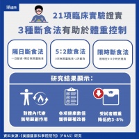 21项临床实验证实：3种断食法有助体重控制