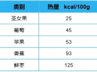 这种“天选减肥果”，多吃不怕胖！