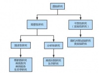 【研究设计（一）】常见的干预性研究