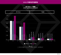 2021年健康和健身类 App下载量达 5亿次