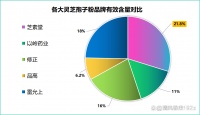 灵芝孢子油排名，哪个排第一？