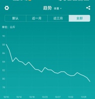 減肥機(jī)構(gòu)的體重陷阱！別被數(shù)字綁架了