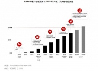 從音頻到健康：AirPods營收有望于2026年突破千億美元