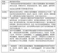 日常洗滌用品的種類及特征