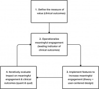 Meaningful engagement: A crossfunctional framework for digital therapeutics