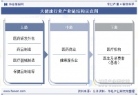 2025年中國大健康行業(yè)產業(yè)鏈、市場規(guī)模、細分市場及發(fā)展趨勢分析?大健康行業(yè)產業(yè)鏈是一個龐大而復雜的系統(tǒng)，它涵蓋了與人類健康緊密相關的多個生產和服務領域。大健康行業(yè)產業(yè)鏈上游為產品及設備...