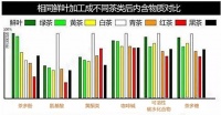哪种茶最健康？