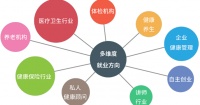 非医疗专业能否报考健康管理师证书呢