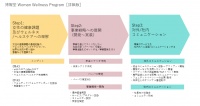 博報堂、女性の健康課題視点で企業の新たな事業構想をサポートする 「博報堂Woman Wellness Program」の提供を開始 ｜ニュースリリース｜博報堂 HAKUHODO Inc.