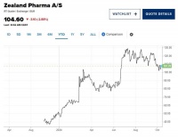 丹麦减肥药新贵加速推进“下一代减肥药” “诺礼”垄断之势将被打破?