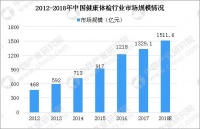 体检行业爆丑闻 健康体检行业前景如何？