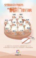 对付高温暑湿，中医师送你七道糖水汤方