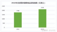 營(yíng)養(yǎng)保健品市場(chǎng)煥發(fā)新機(jī)遇，植物類產(chǎn)品成市場(chǎng)熱點(diǎn)！?營(yíng)養(yǎng)健康食品主要包括保健食品、營(yíng)養(yǎng)功能食品、特殊膳食食品和營(yíng)養(yǎng)強(qiáng)化食品。一般而言，營(yíng)養(yǎng)健康食品是指通過補(bǔ)充人體必需的營(yíng)養(yǎng)...
