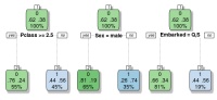 Titanic: Getting Started With R