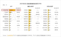 “红果”月活首超优酷，短剧在“虚火”下狂飙