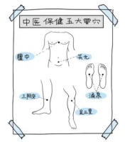 中医养生｜中医保健五大要穴