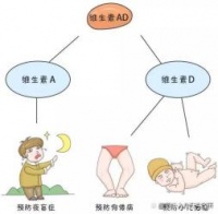 如何区分AD、D3、鱼油、鱼肝油、DHA