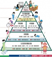 运动金字塔 教你哪些运动最减肥