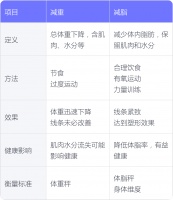 减重和减脂的区别