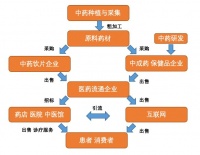 睿观点｜华睿中医药产业投资报告