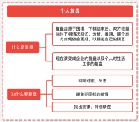 4步教你高效復(fù)盤 親測有效！