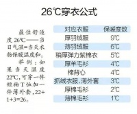 “26℃穿衣公式”靠谱吗？一文教你不同温度怎么穿