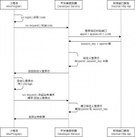 小程序登錄