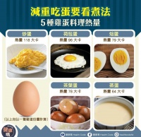 减重期间吃鸡蛋？不同烹饪方法热量大揭秘